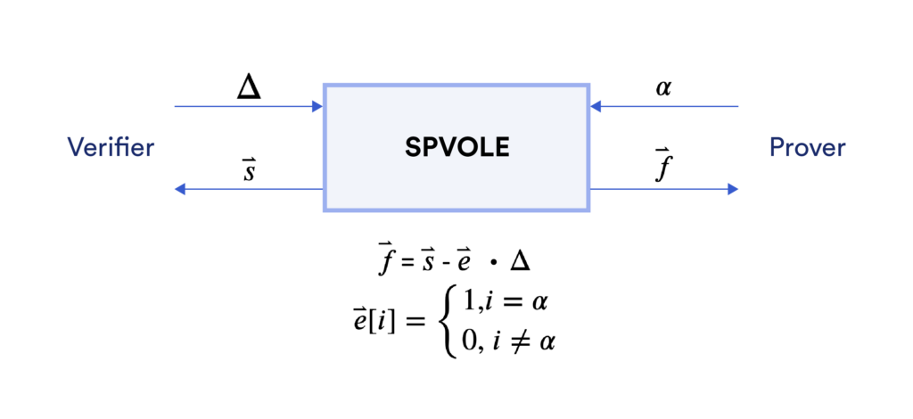 Diagram showing what SPVOLE obtains from the prover and provides the prover.