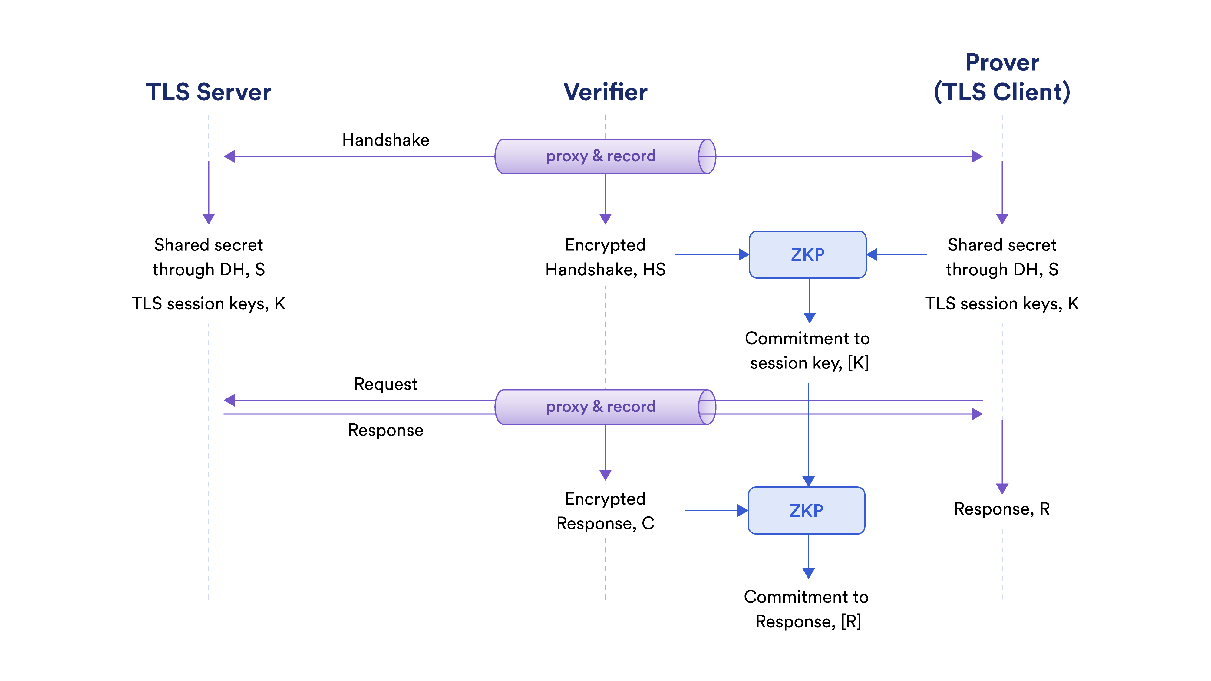 A diagram outlining how DECO functions between the verifier, TLS server, and prover (TLS client).