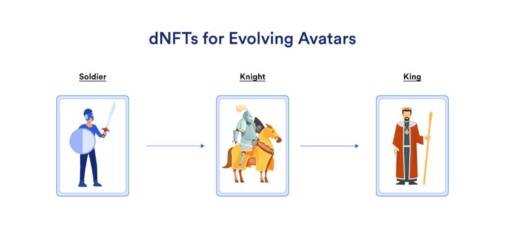 Diagram showing a dNFT evolving from a soldier to a knight to a king. 