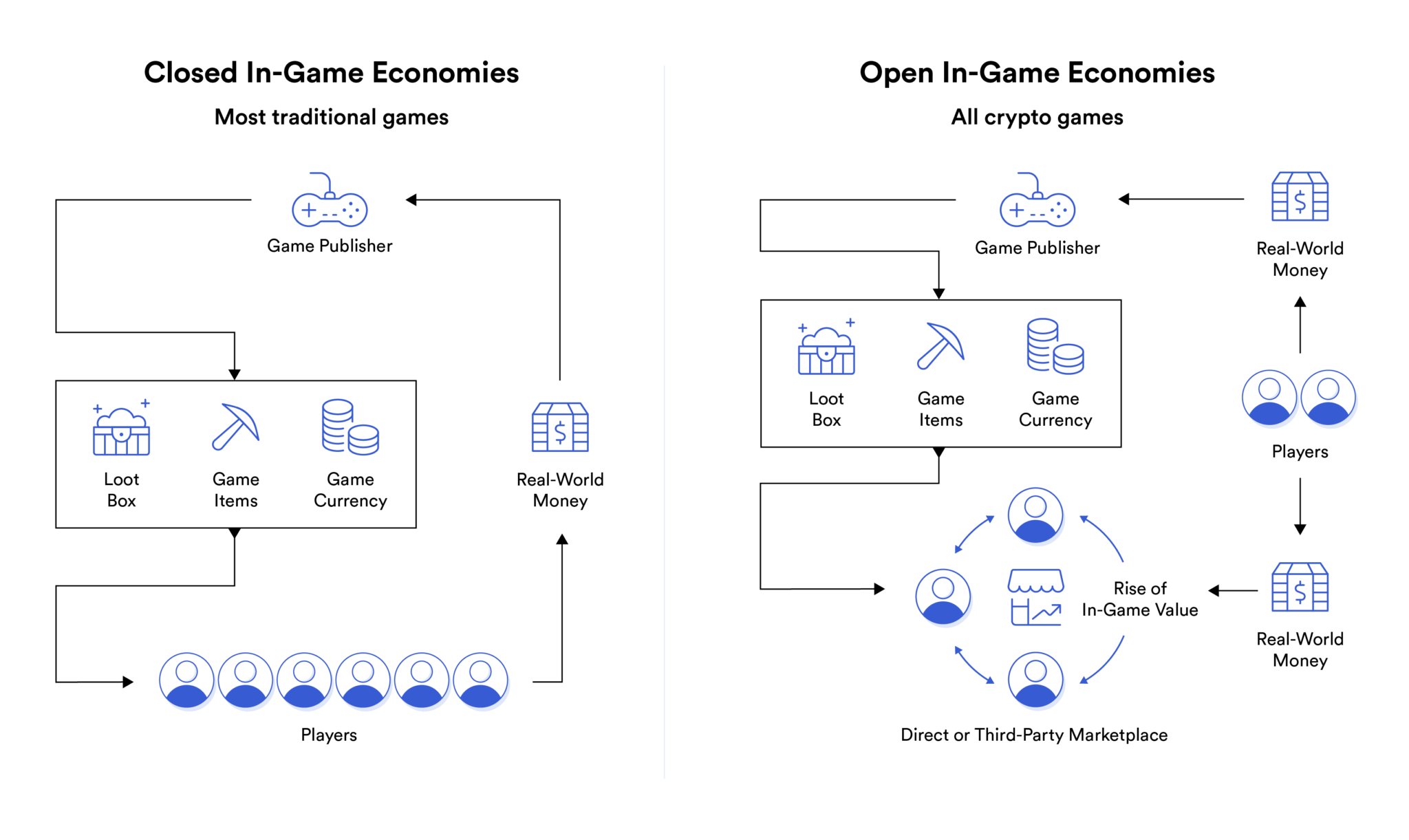 A diagram outlining the mechanics of the inherent open economies ingrained within blockchain games.