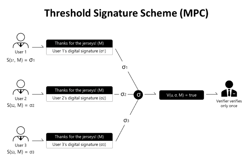 Diagram of how an MPC-based wallet signs transactions. 