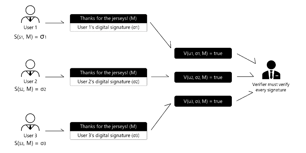 Diagram of how a multi-sig wallet signs transactions. 