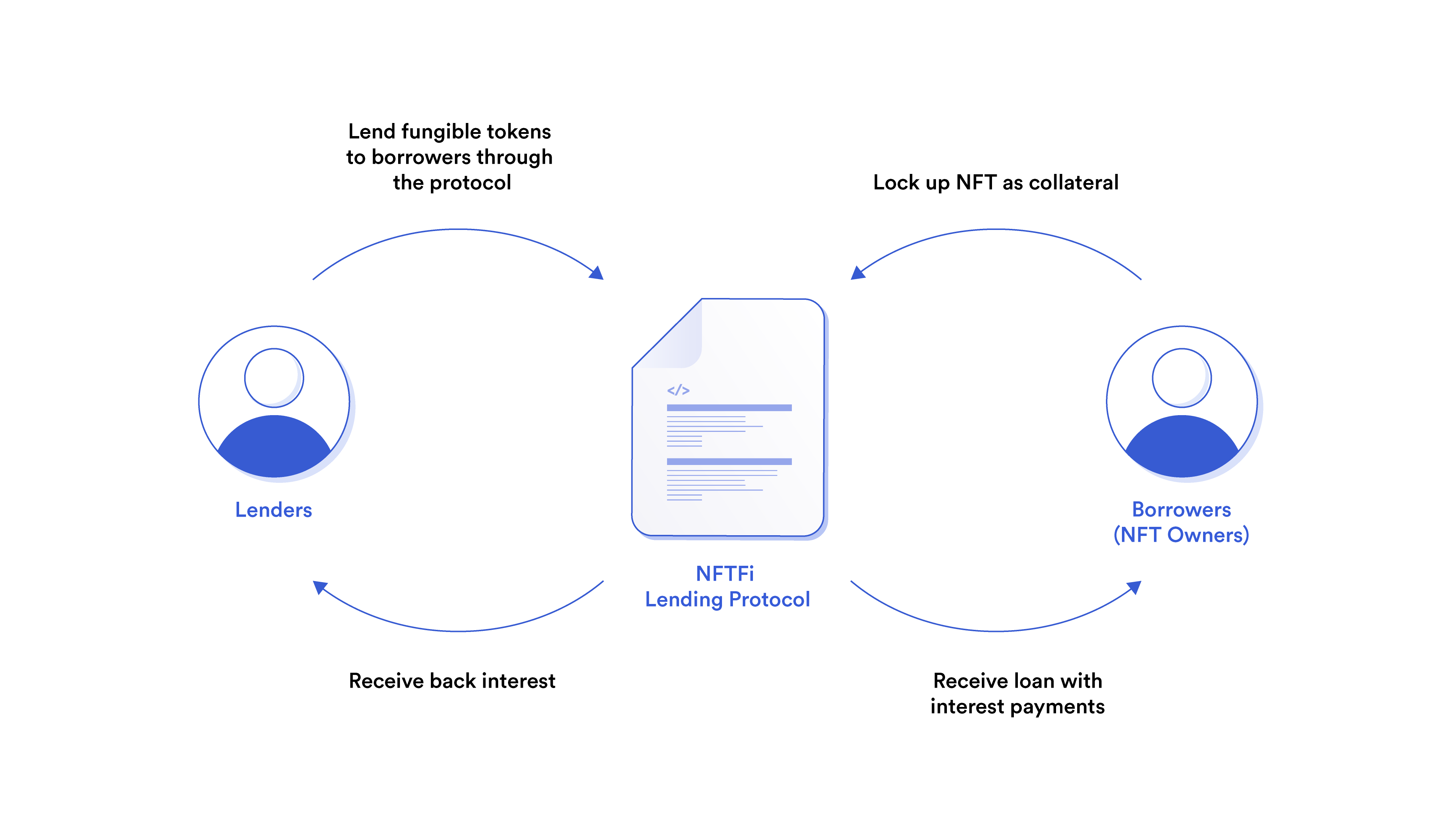 A diagram showing how NFT lending and borrowing works through NFTFi protocols.