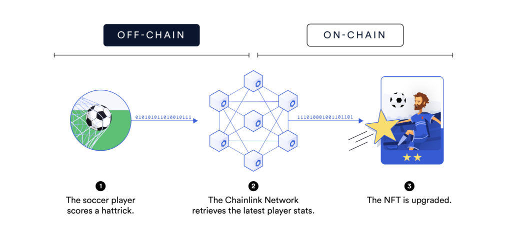 Diagram illustrating how on-chain NFTs can be updated based on off-chain data. 