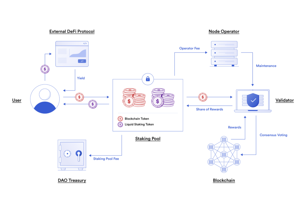 What Is Liquid Staking Chainlink