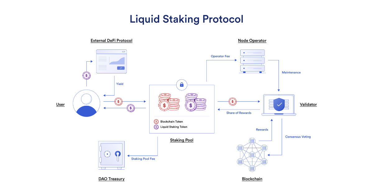 Overview of a liquid staking protocol that also shows how LSTs can be used in external DeFi projects.