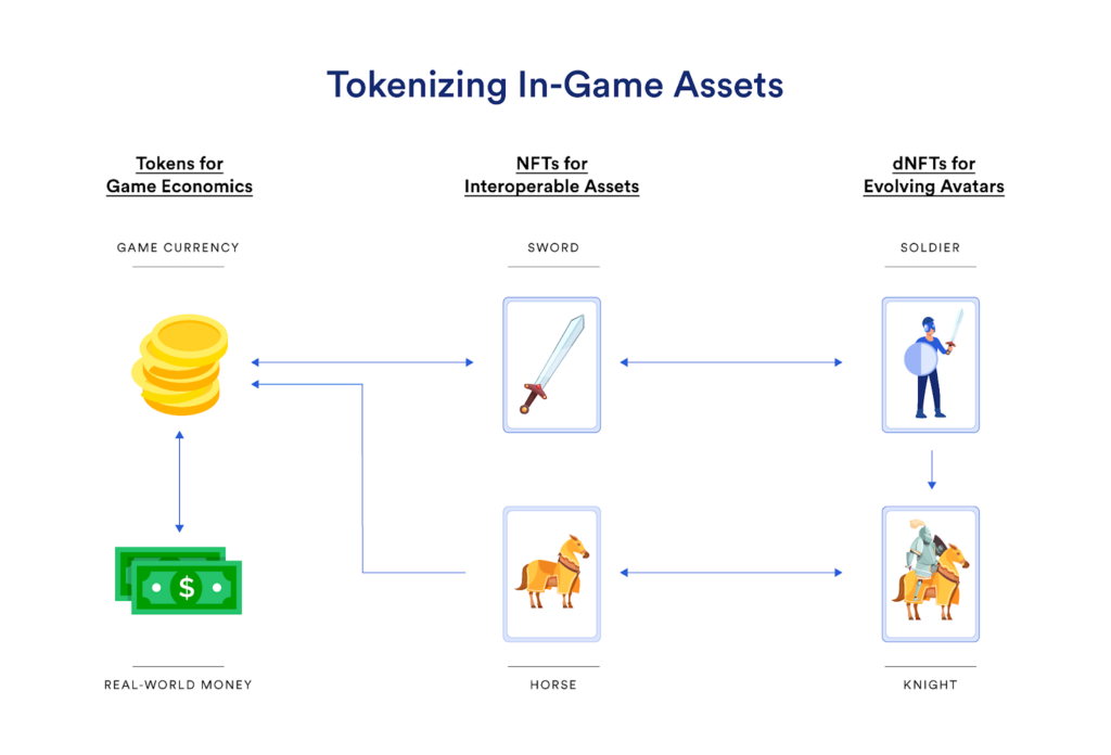Diagram showing various in-game assets from tokens to dynamic NFTs.