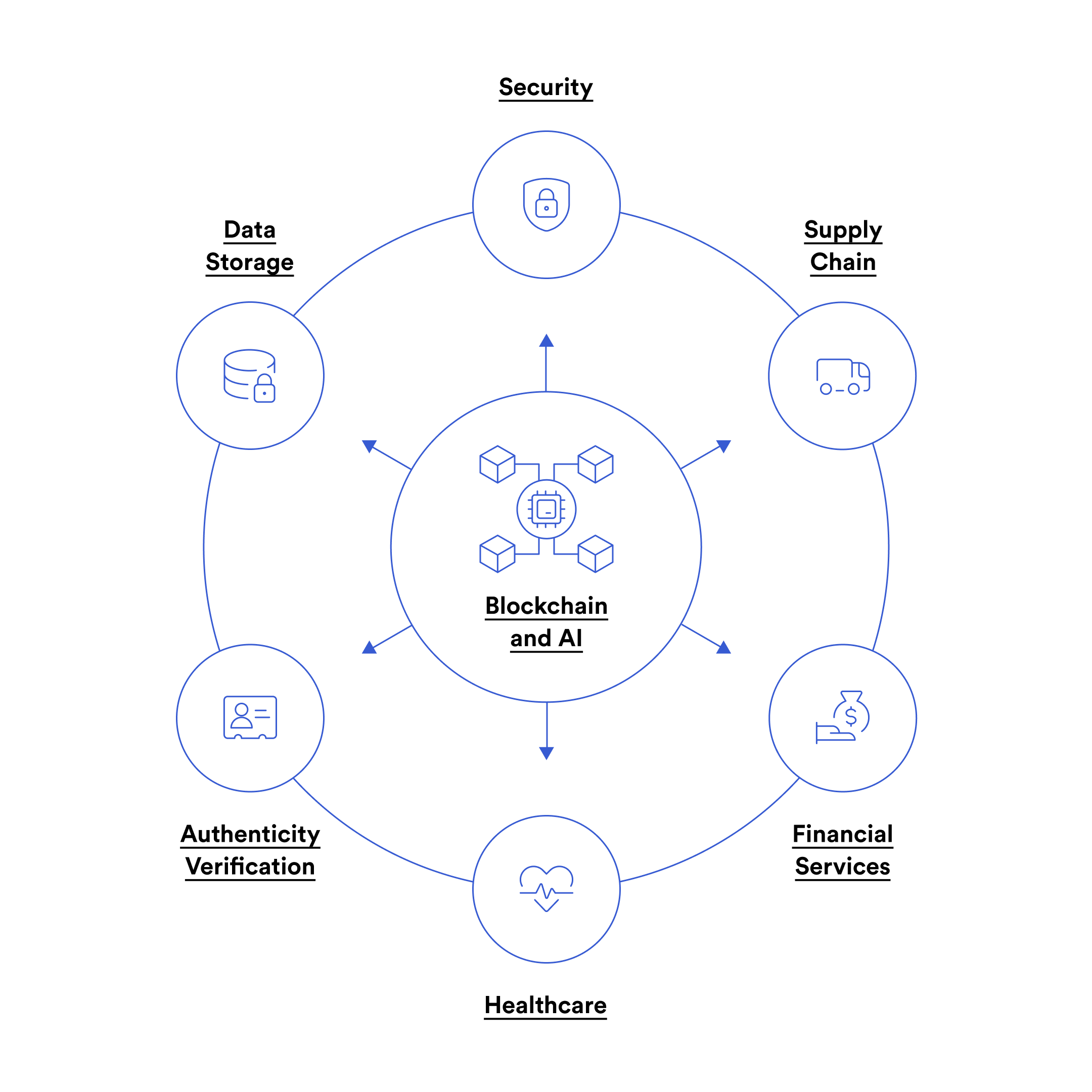 Blockchain and AI Use Cases Chainlink