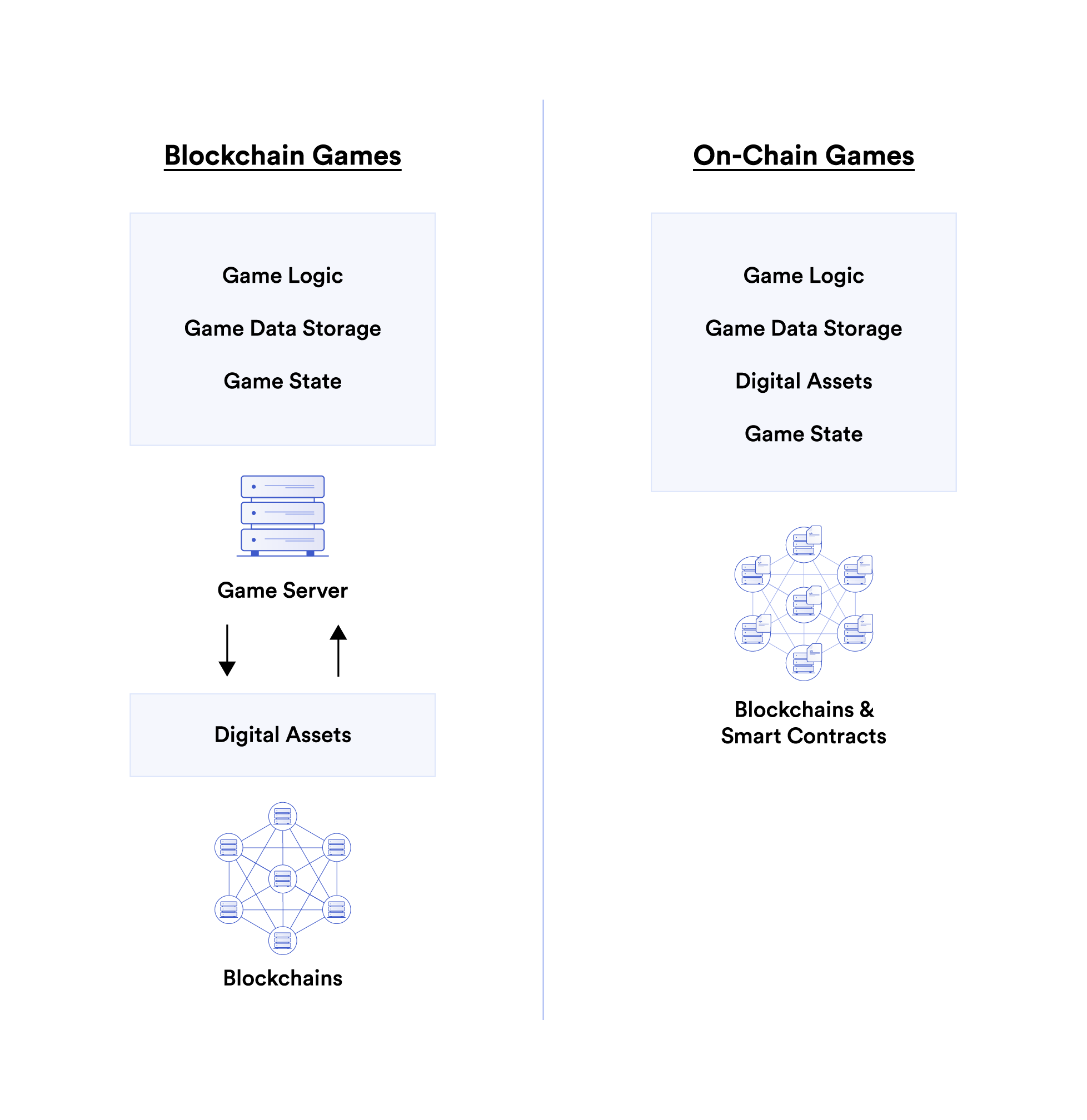 A diagram showing the technical differences between traditional blockchain games and on-chain games.