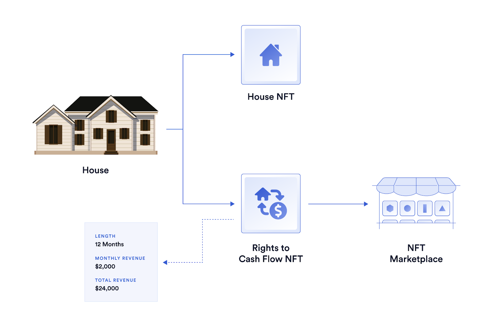A diagram showcasing how real-estate cash flows can be separated from the property NFT.