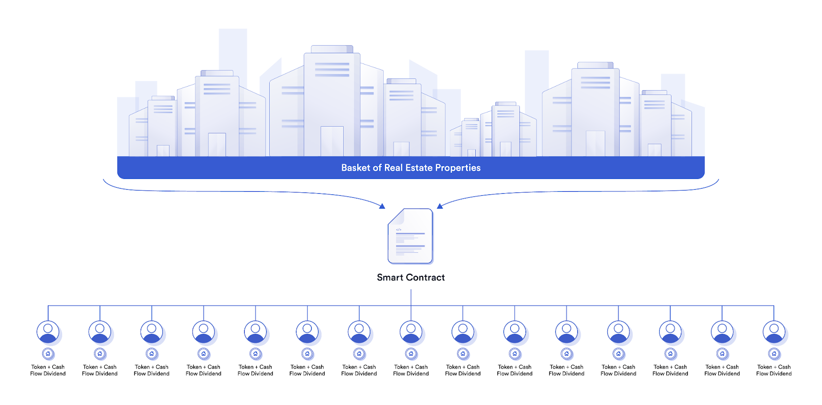 A diagram showcasing how a basket of real estate properties can be tokenized.