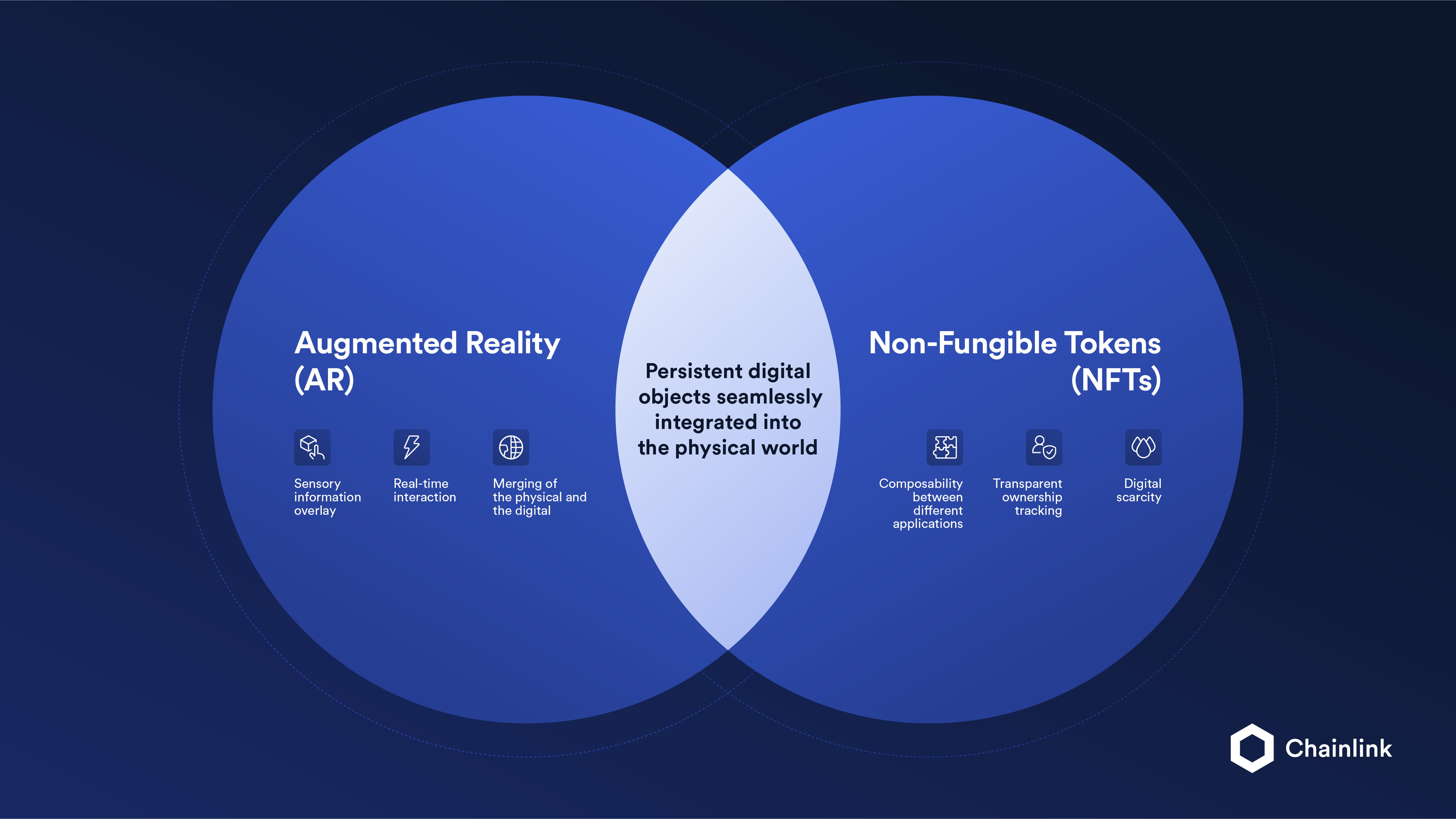 Venn diagram showing the intersection of AR and NFTs