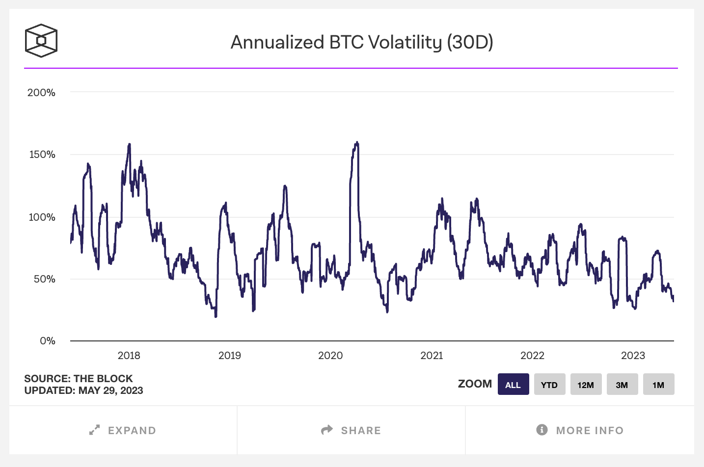 Annualized BTC Volatility (30D)