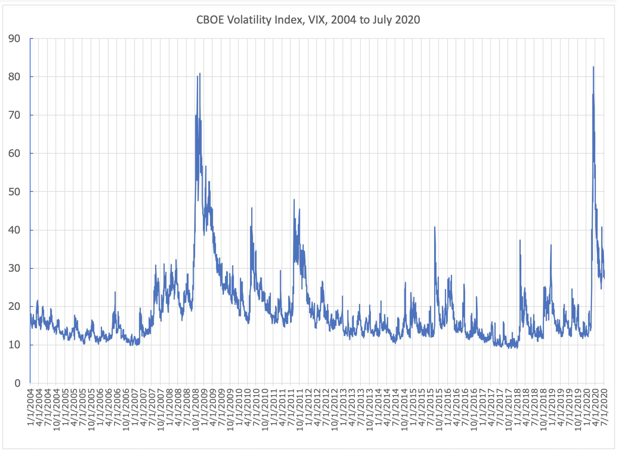 CBOE Volatility Index, VIX, 2004 to July 2020.