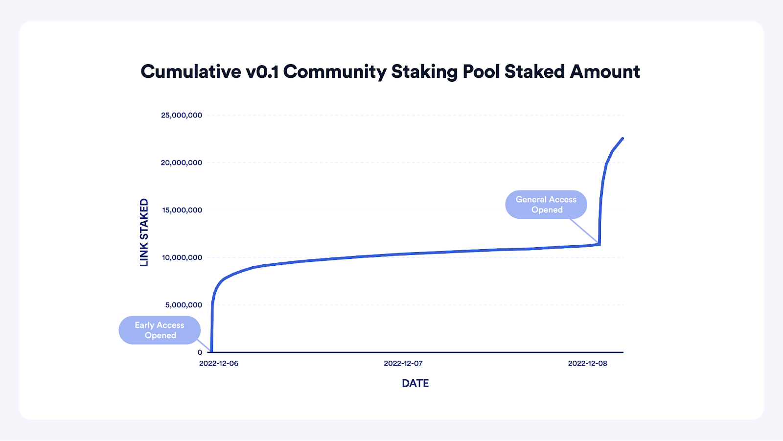 Chainlink Staking v0.1 community staker staked amount