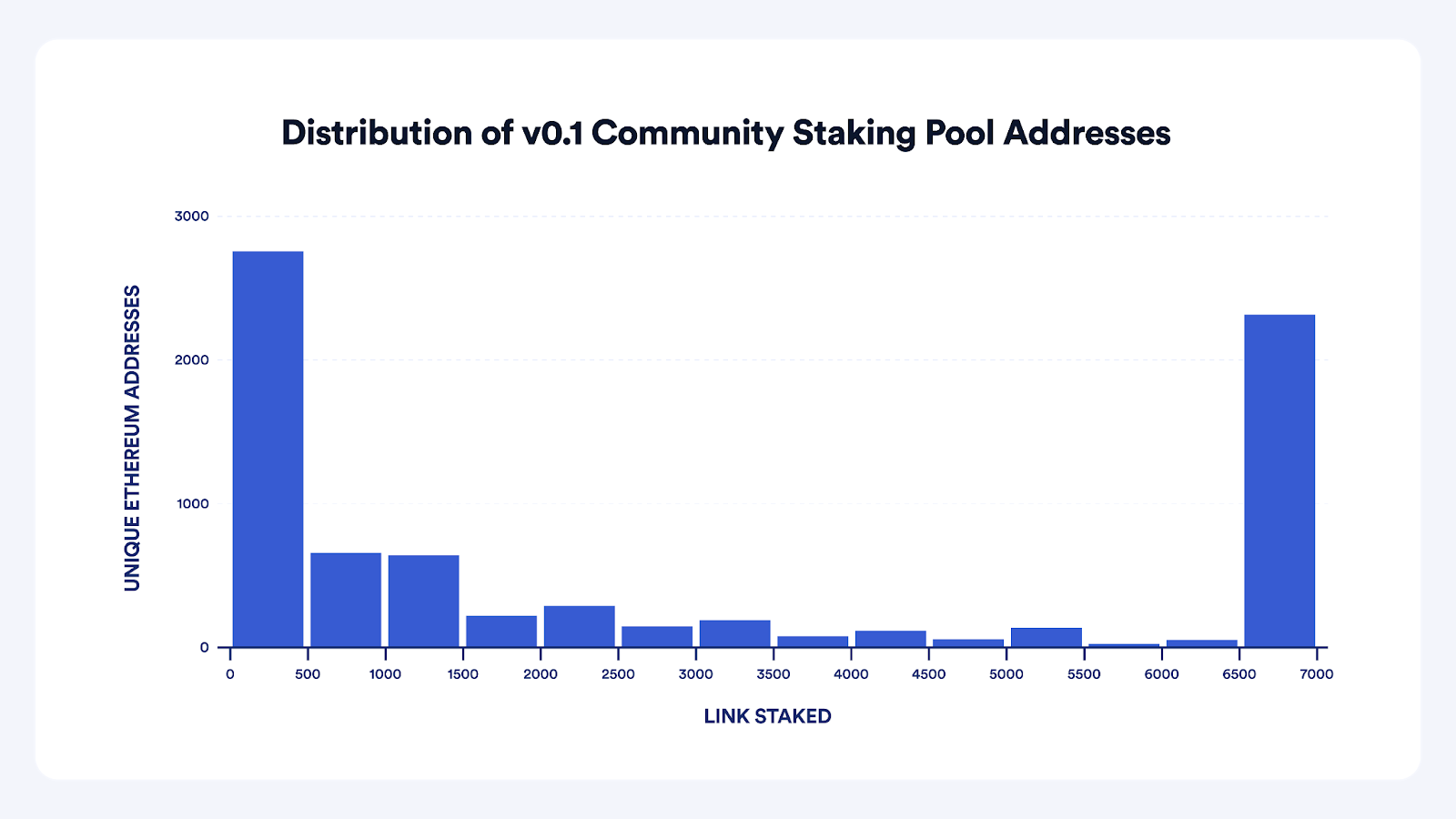 Staking v0.1 community staker address distribution