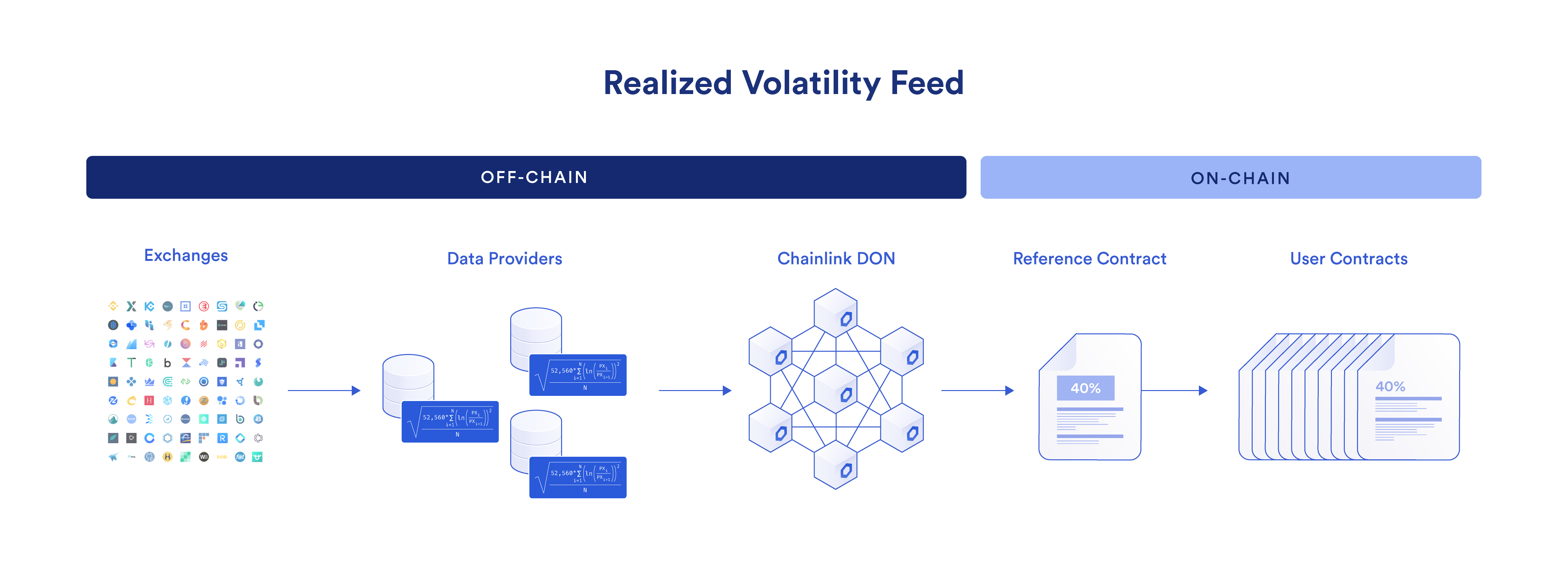 Chainlink Realized Volatility Data Feeds