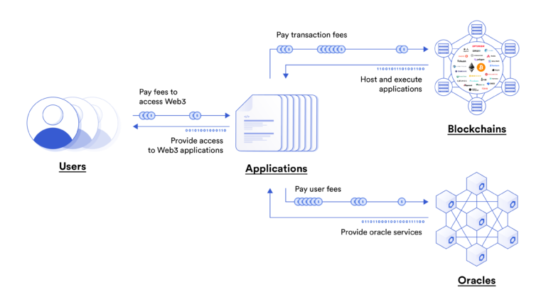 Sustainable Oracle Economics Are Critical to the Success of Web3