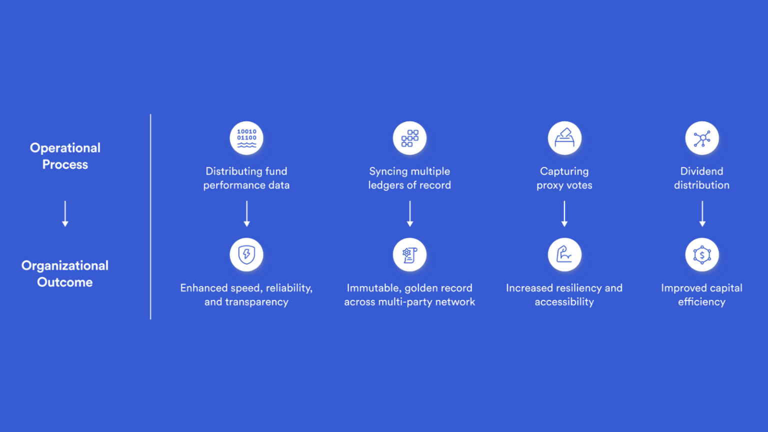 New Report: Why On-Chain Finance Is Inevitable | Chainlink