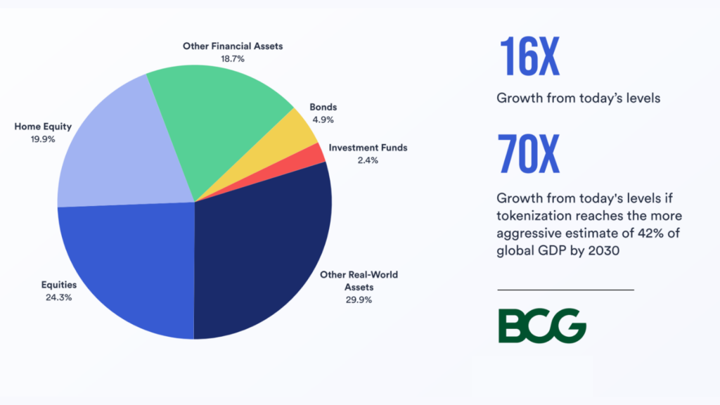 An image from a BCG study showing a pie chart and growth metrics highlighting the growth potential of tokenizing illiquid assets. 