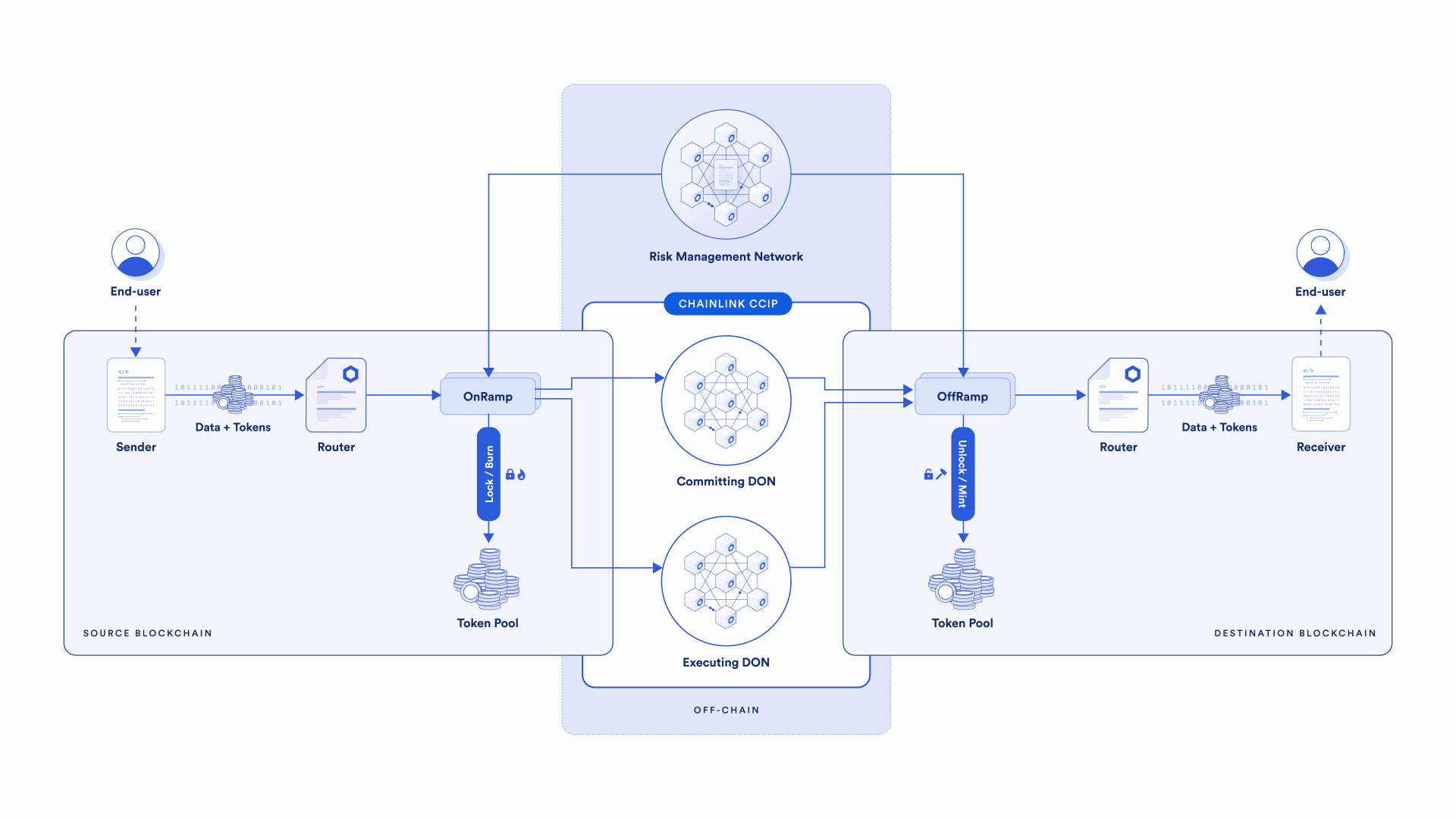 CCIP connects applications across various public and private blockchains to enable an interconnected Web3.