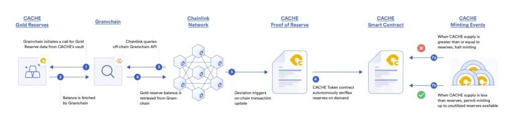 Diagram shows how CACHE Gold uses Chainlink PoR to help secure the minting of CGT.