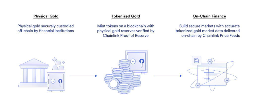 Physical gold is tokenized and traded on-chain.