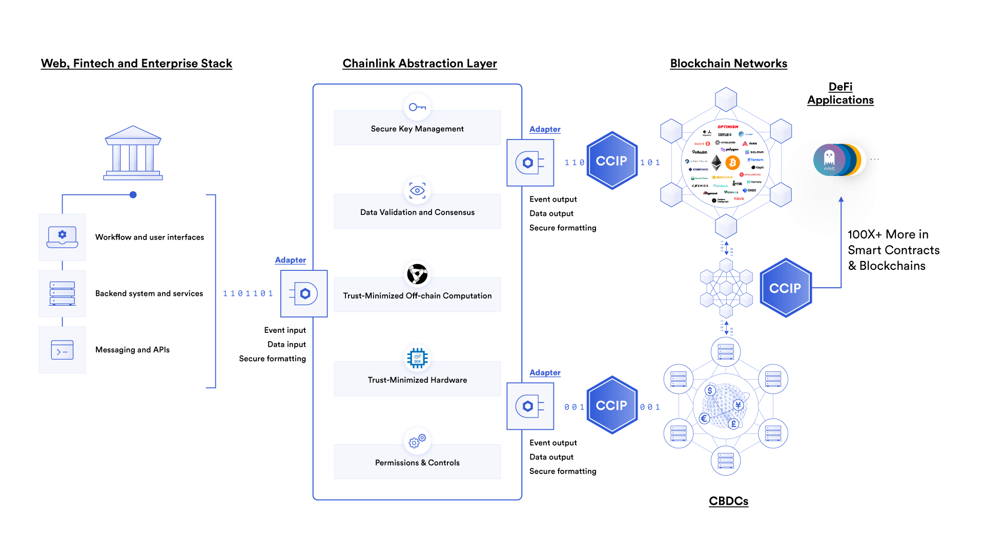 Chainlink supports the financial services industry.