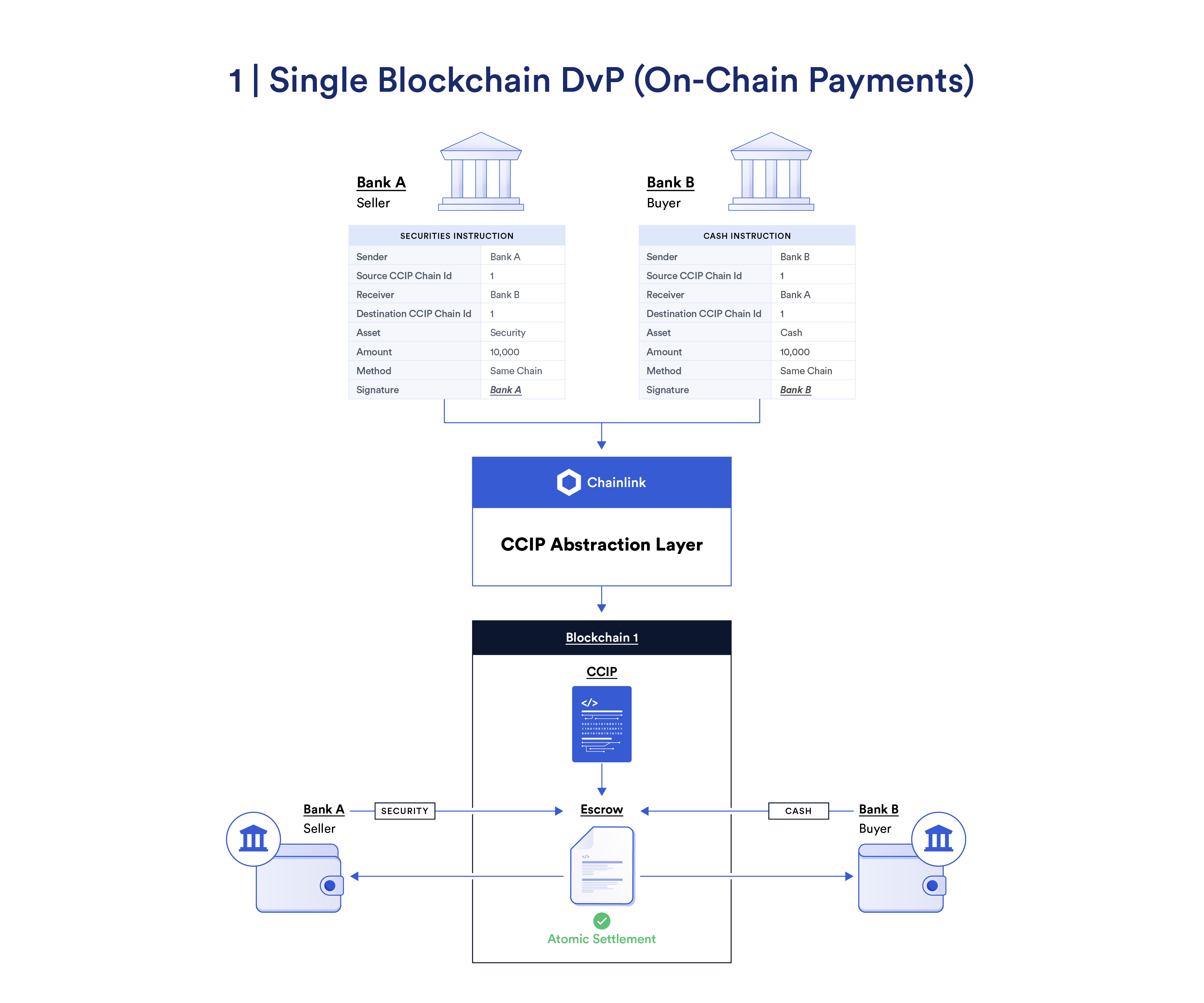 Single blockchain DvP involving on-chain payments.