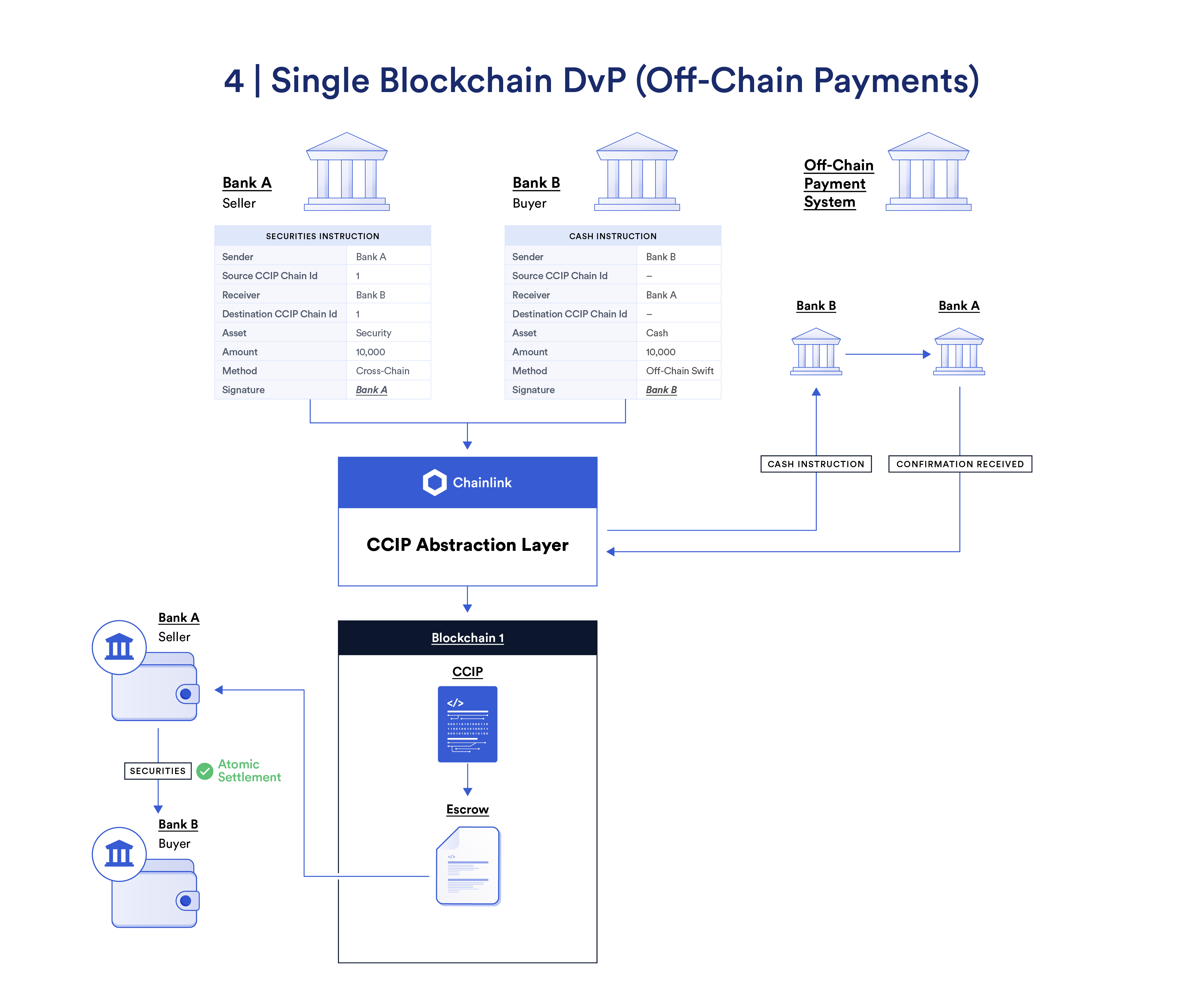Single blockchain DvP with an off-chain payment.