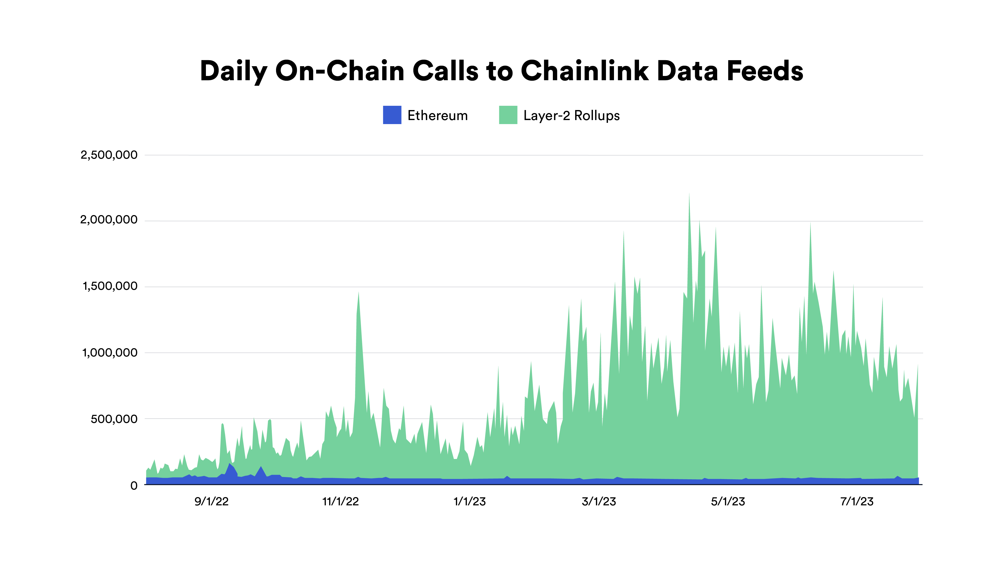 Daily On-Chain Calls to Chainlink Data Feeds