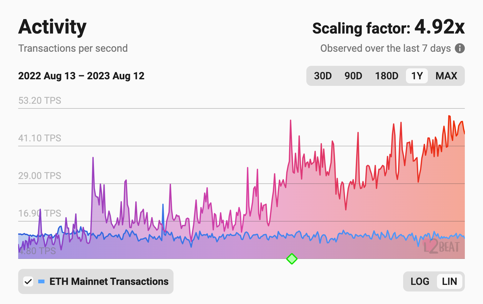 Ethereum layer-2 transaction activity