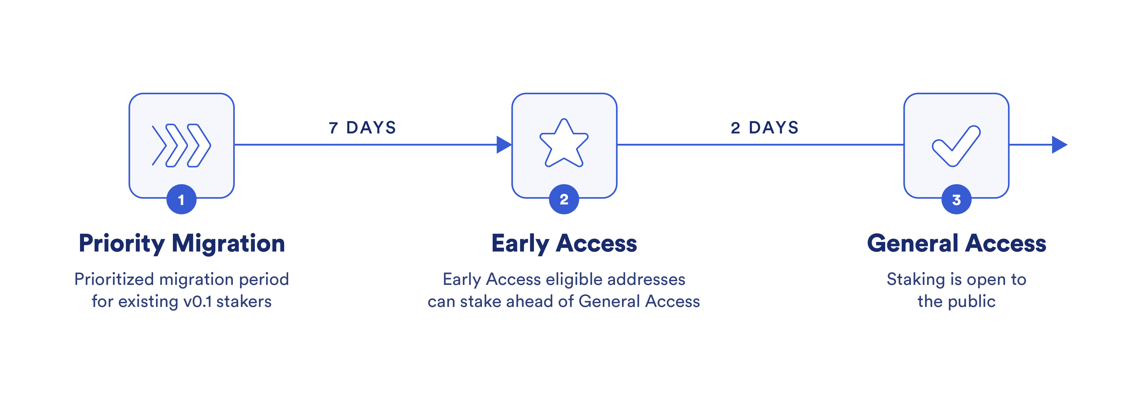 Chainlink Staking v0.2 Overview | Chainlink Blog