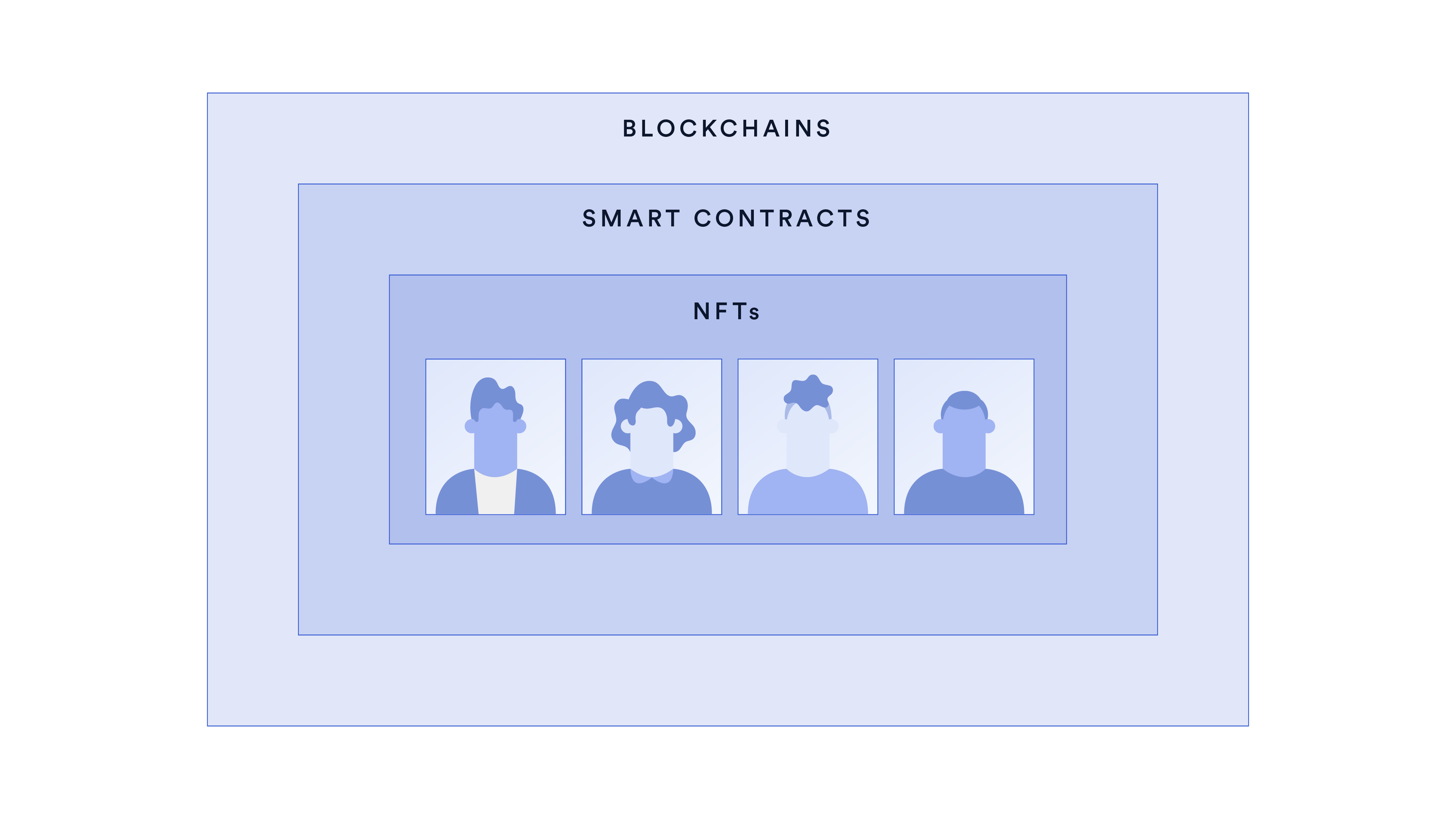 A diagram showing the hierarchical structure from NFT to blockchain.