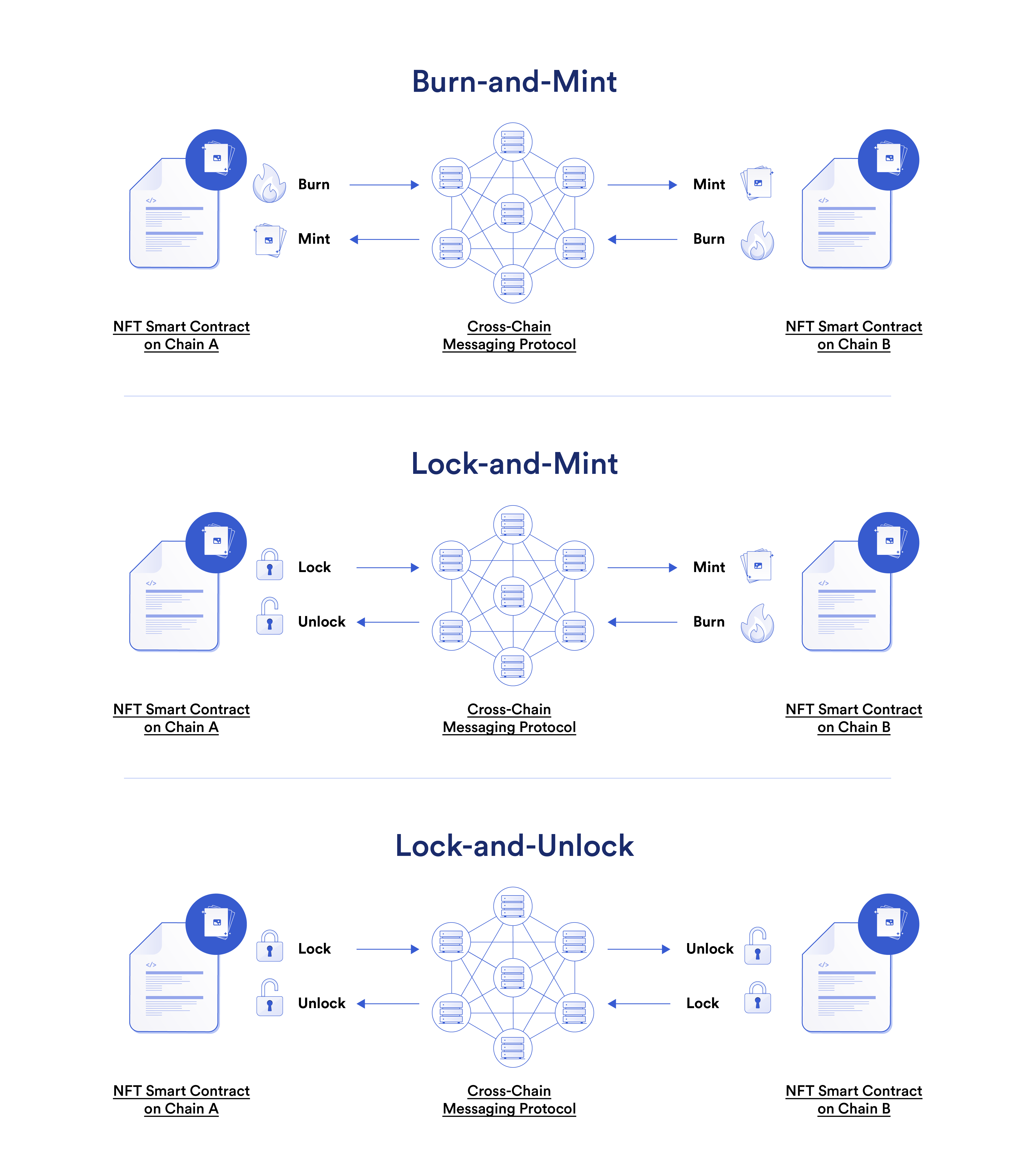 A diagram showing how each cross-chain NFT implementation works.