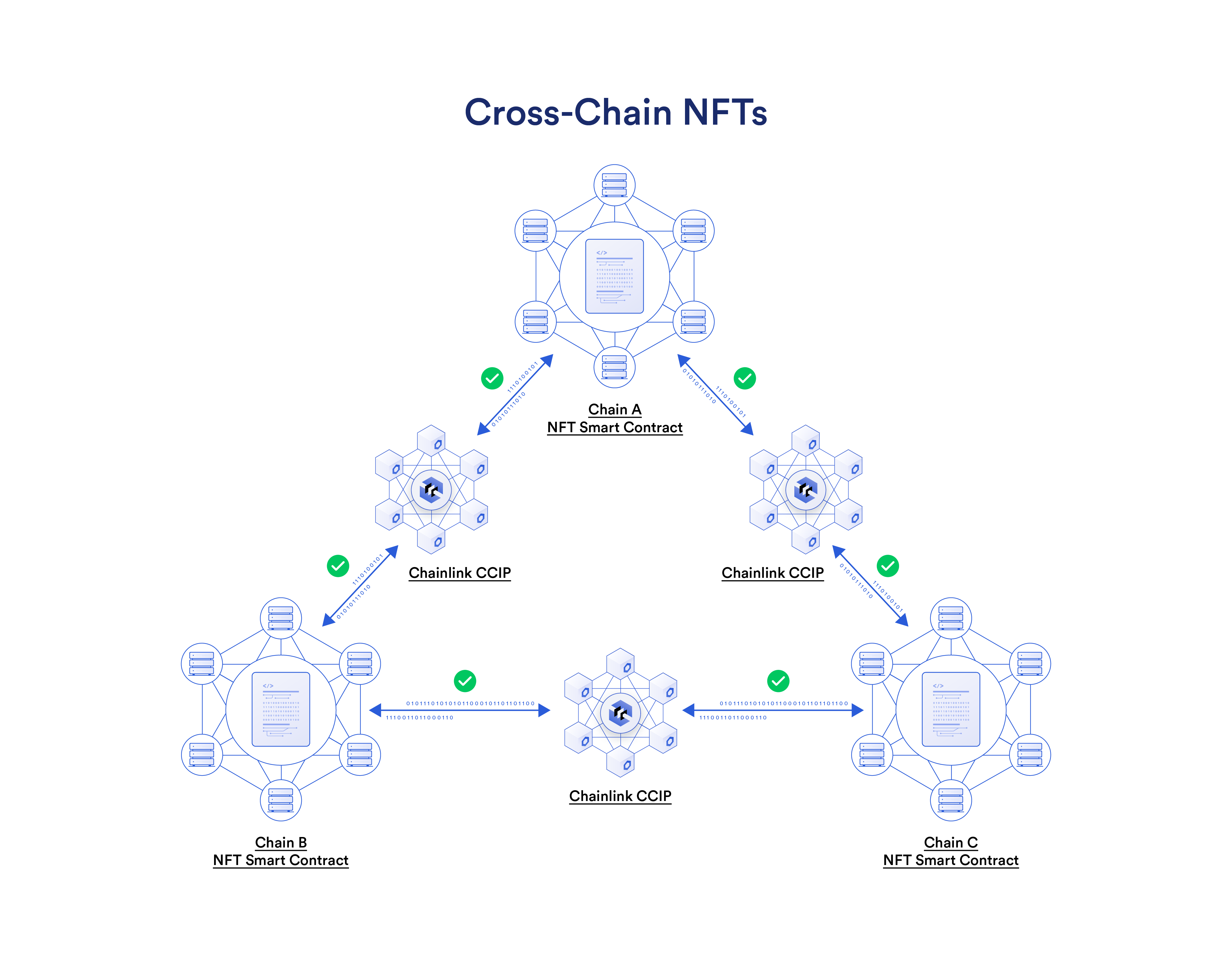 A diagram showing how NFT smart contracts can interoperate across chains to give users the ability to access them on any blockchain.