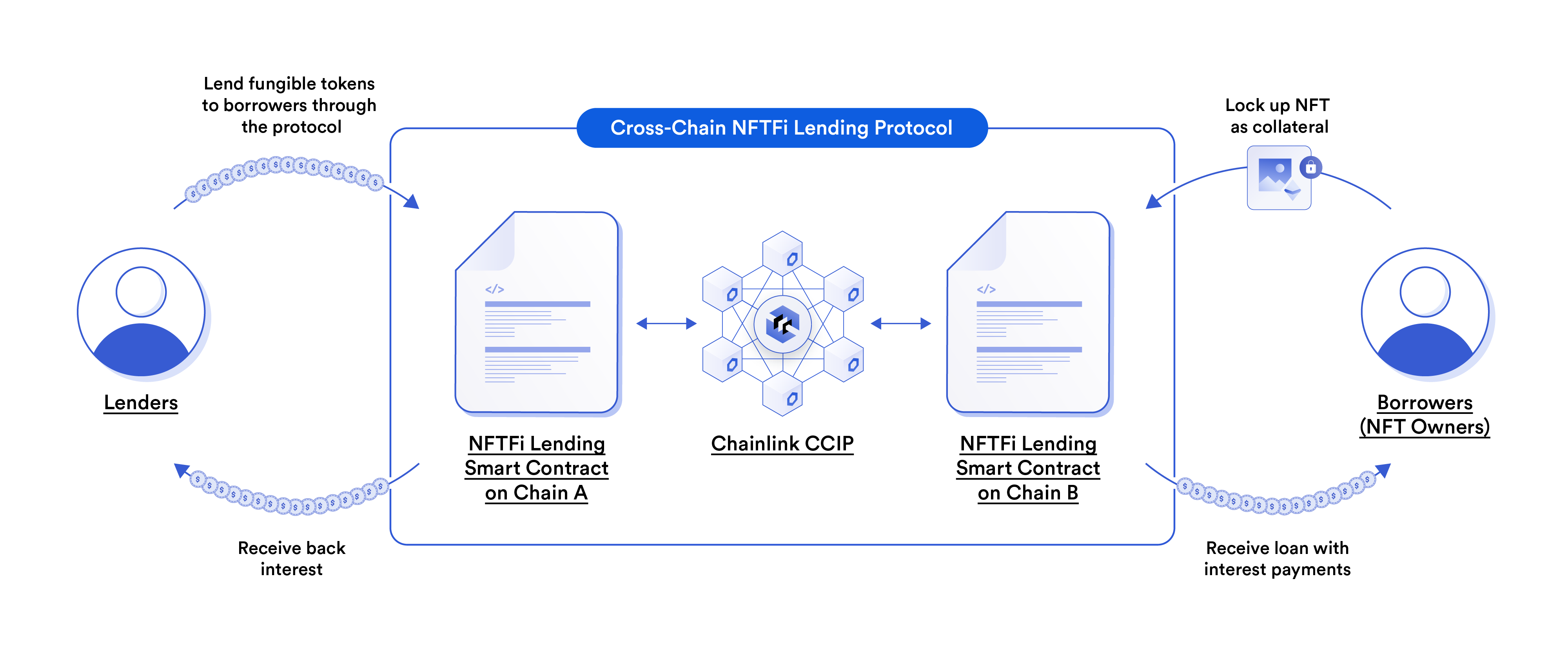 A diagram showing how Chainlink CCIP can help power a cross-chain NFTFi lending protocol. 