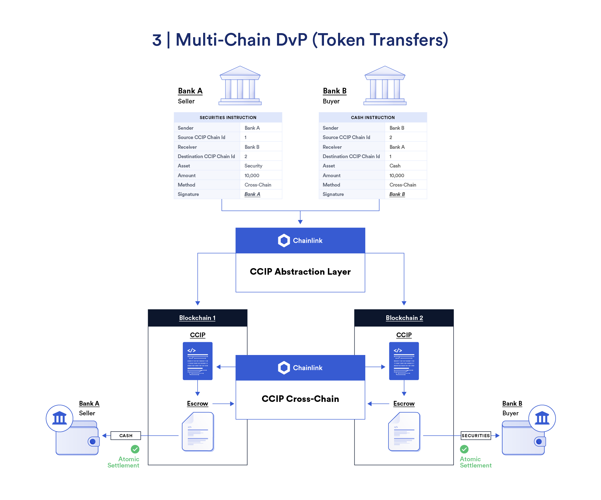 Multi-chain DvP using Chainlink CCIP for token transfers.