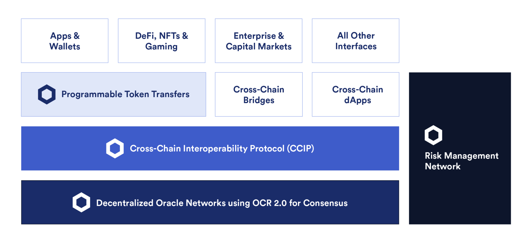 A diagram showing the architecture of Chainlink Cross-Chain Interoperability Protocol (CCIP).