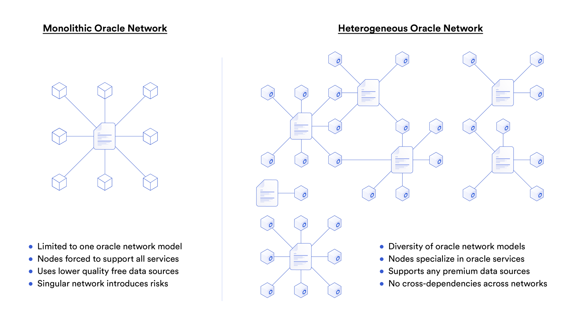 A visual representation of the difference between monolithic and heterogeneous network hierarchies. 