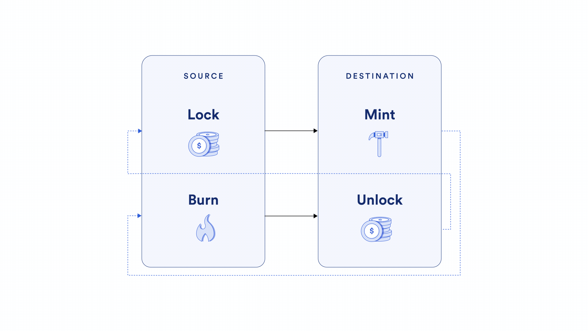 Overview of how a lock and mint cross-chain token transfer operates.