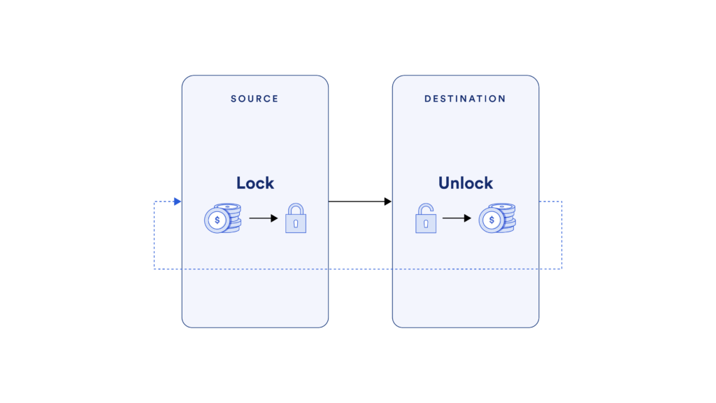 Overview of a lock and unlock cross-chain token transfer.