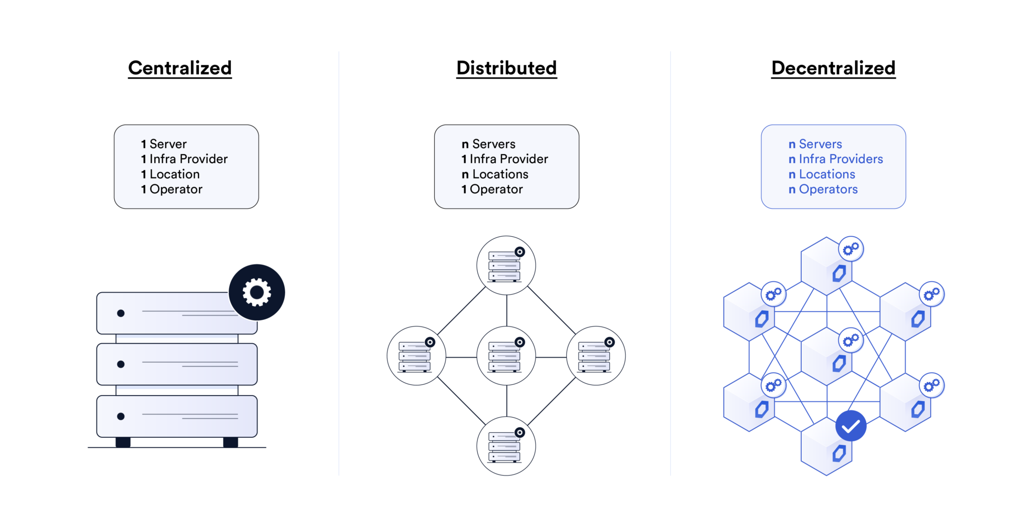 Comparison between centralized, distributed, and decentralized networks. 