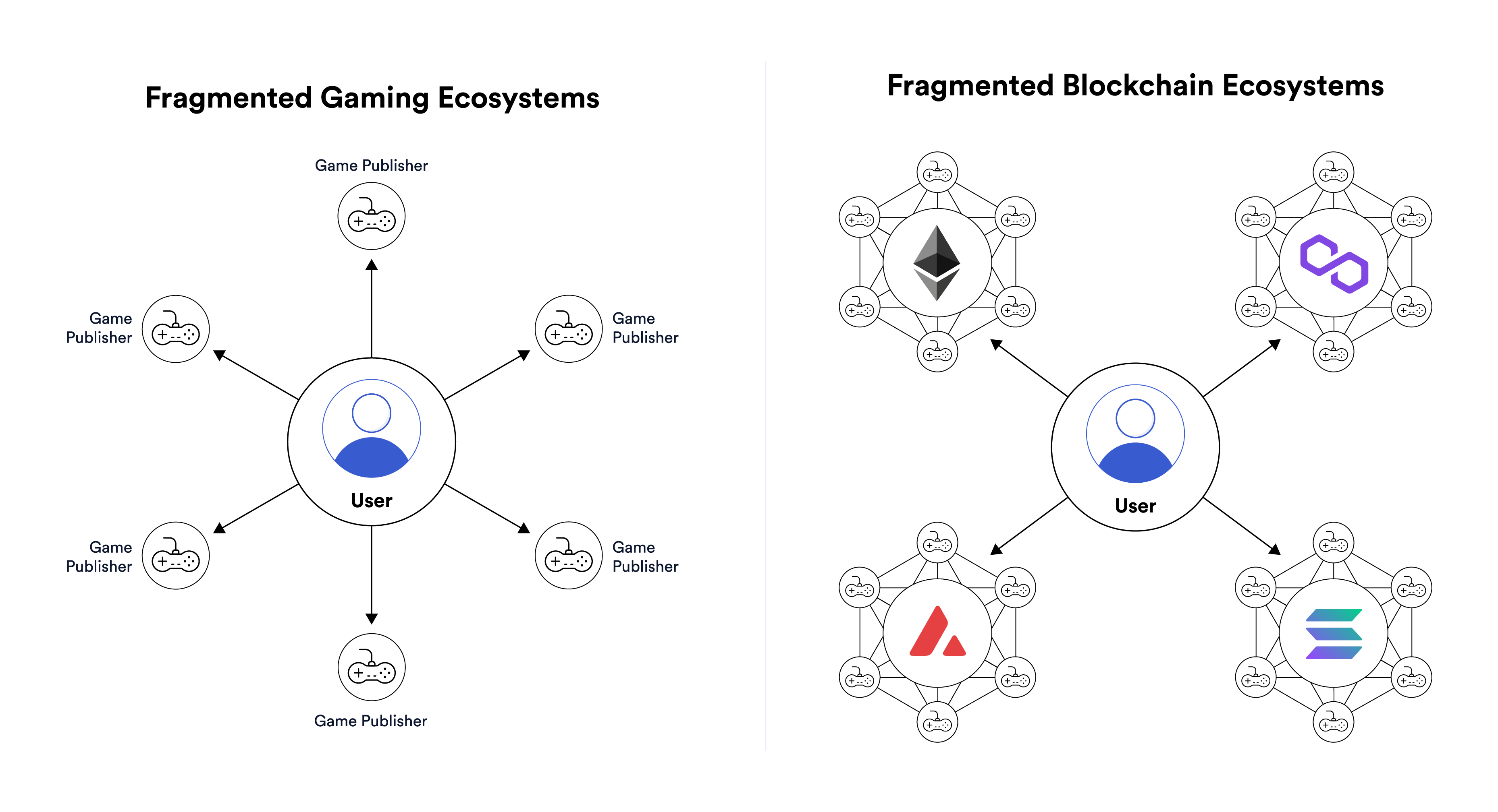 A diagram showing how blockchain fragmentation mimics gaming ecosystems today.