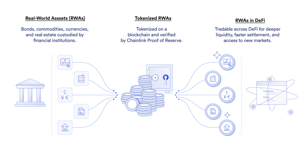 Overview of how tokenized assets move from traditional markets to the DeFi landscape. 
