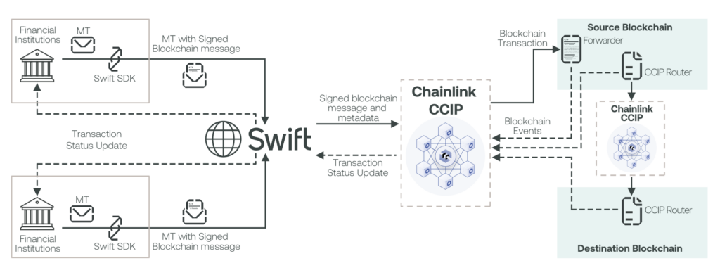 Overview of how Chainlink CCIP interfaces with existing Swift infrastructure to orchestrate the secure transfer of tokens across blockchain networks. 