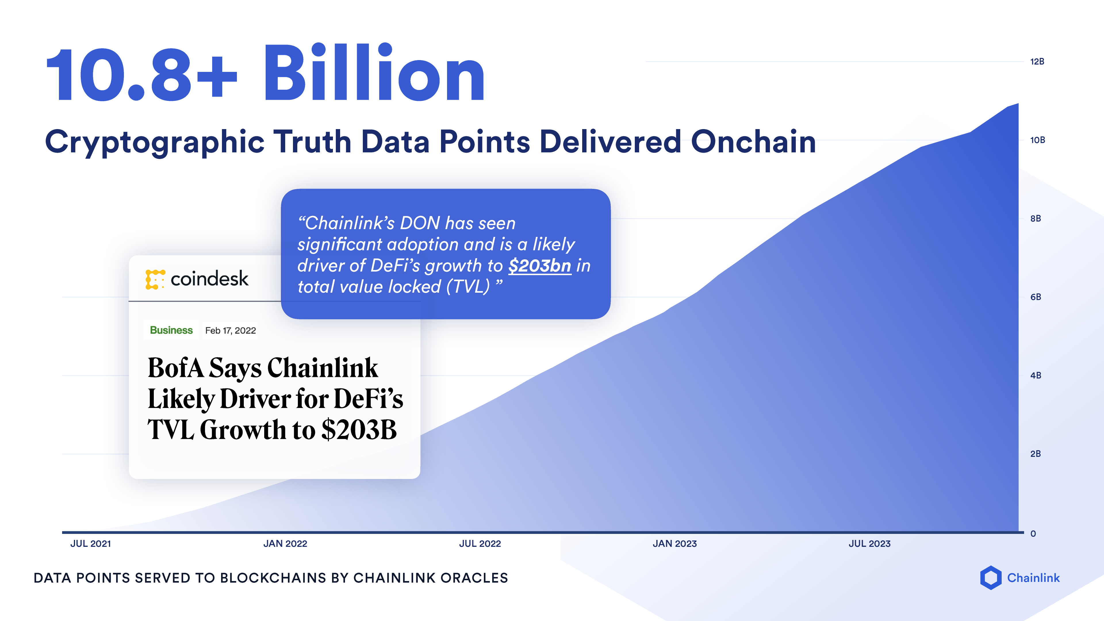 Diagram of cumulative data points delivered onchain by Chainlink. 