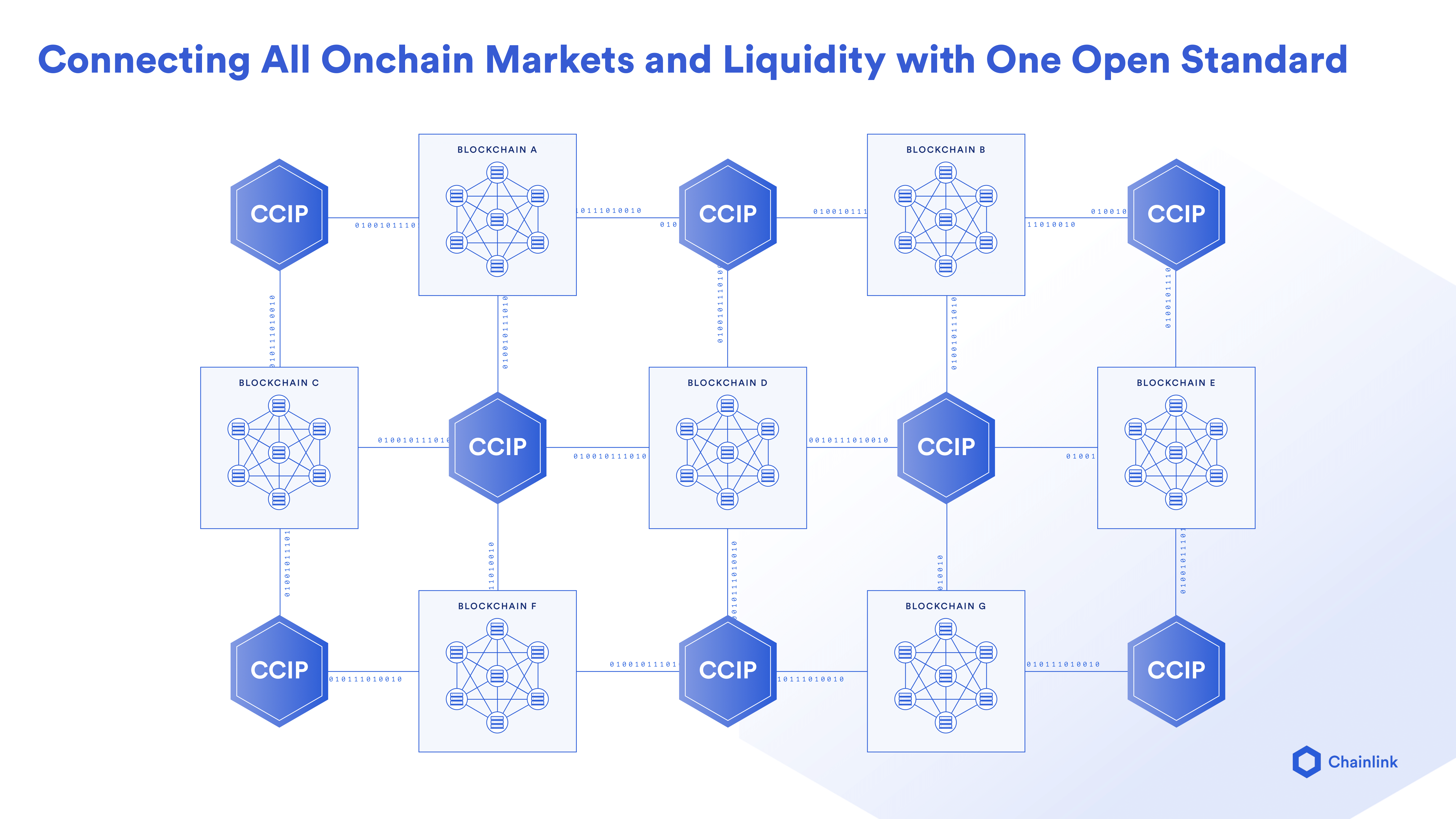 Overview comparing a fragmented tokenized asset landscape with connected onchain markets powered by Chainlink CCIP. 