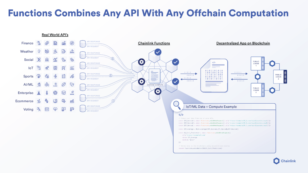 Chainlink Functions Combines Any API With Any Offchain Computation