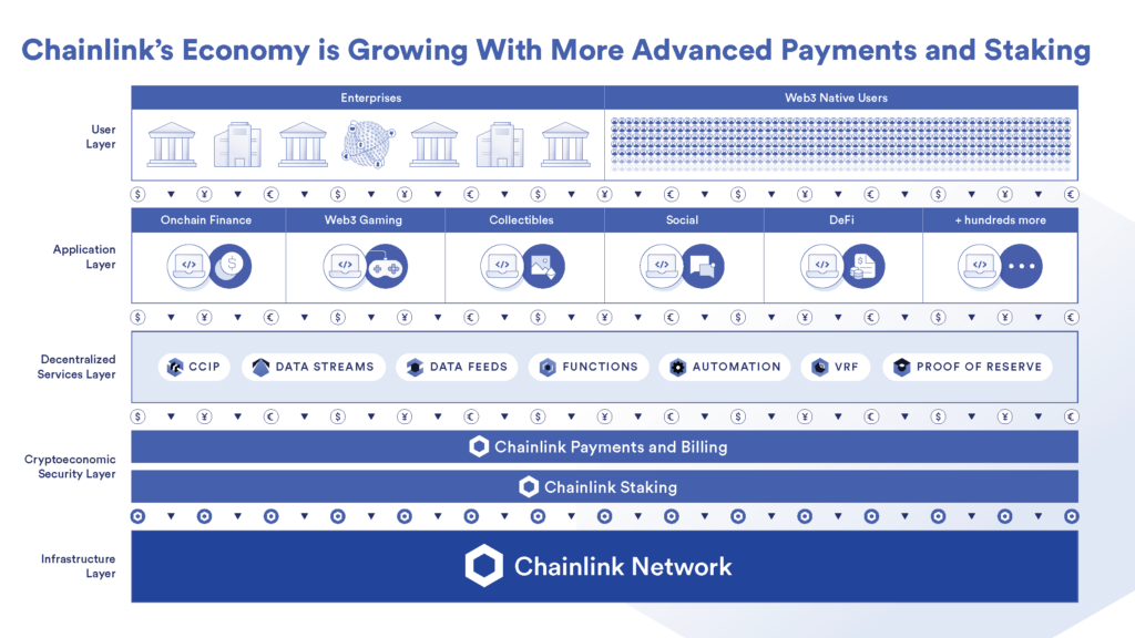 Chainlink's Economy Is Growing With More Advanced Payments and Staking